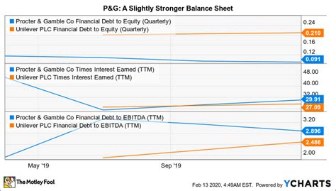Procter & Gamble (PG) Debt Equity Ratio (Quarterly) .